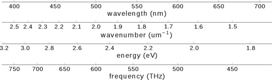 Units visible spectrum