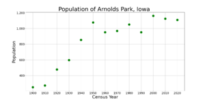 Arnolds ParkIowaPopPlot