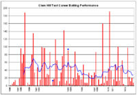 Clem Hill graph