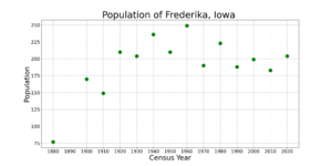 FrederikaIowaPopPlot