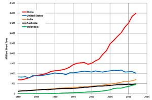 Top 5 Coal Producing Countries