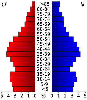 USA Jefferson County, Wisconsin age pyramid