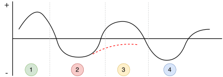 Acculturation curve and culture shock