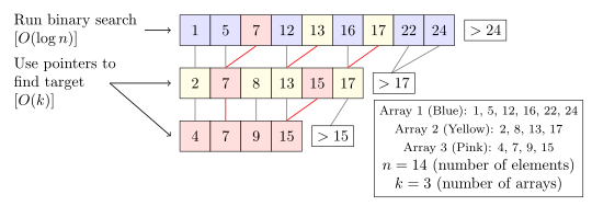 Fractional cascading