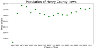 HenryCountyIowaPop2020