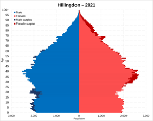 Hillingdon population pyramid