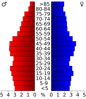 USA Knox County, Illinois age pyramid