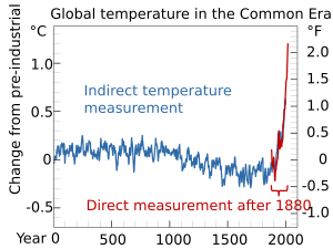 Common Era Temperature