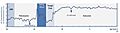 Evolution of temperature in the Post-Glacial period according to Greenland ice cores