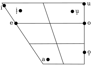 Igbo vowel chart