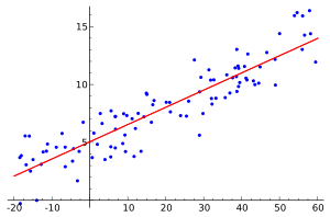 Linear regression