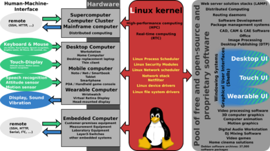 Linux kernel ubiquity