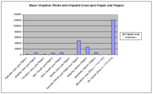 Pagan Irrigated Areas