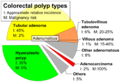 Pie chart of colorectal polyp etiologies