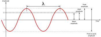 Sinus amplitude en