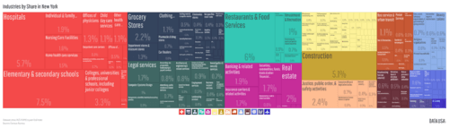 Tree Map of Industries by Share in New York (2014)