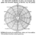 Chevreul's RYB chromatic diagram