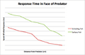 Schooling response time in face of predator