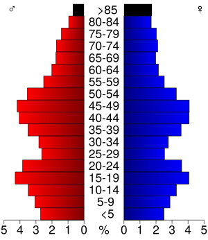 USA St. Louis County, Minnesota age pyramid