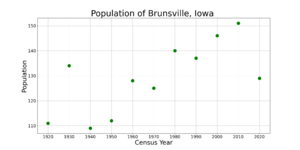 BrunsvilleIowaPopPlot