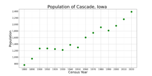 CascadeIowaPopPlot