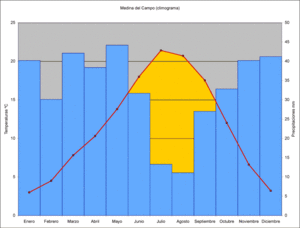 Climograma de Medina del Campo