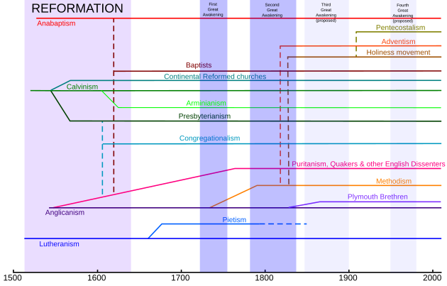 Protestant branches