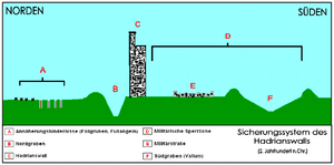 Sicherungssystem d. Hadrianswalls