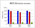 BEST-e-revenues