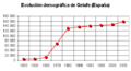 Demografía Getafe (España)