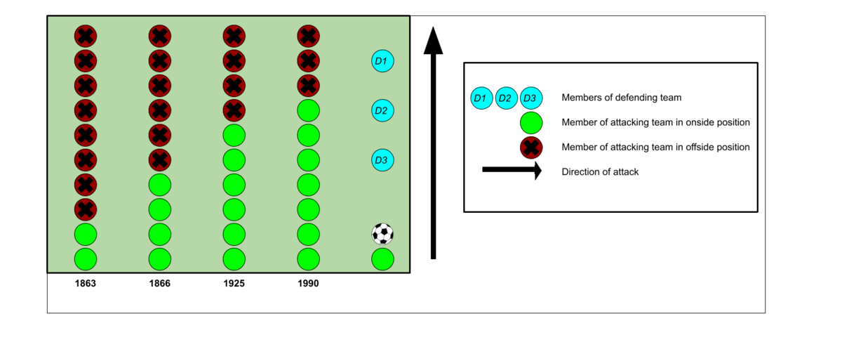 Offside position (historical development)