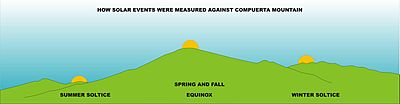 Diagram of how solar events were calculated against the Compuerta Mountain at Tehuacalco