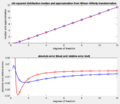 Chi-square median approx