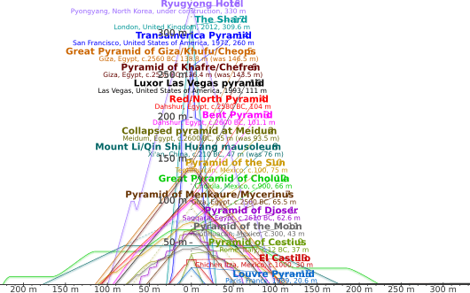 Comparison of pyramids