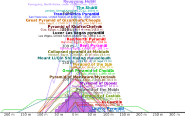 Comparison of pyramids