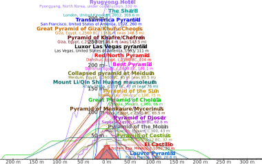 Comparison of pyramids