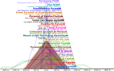 Comparison of pyramids