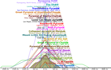 Comparison of pyramids