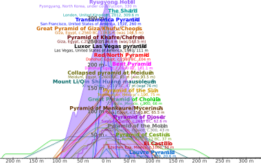 Comparison of pyramids