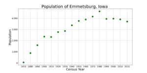 EmmetsburgIowaPopPlot