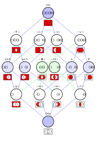 Logical connectives Hasse diagram.svg