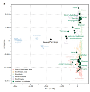 PCA calculated on present-day individuals from eastern Eurasia and Near Oceania