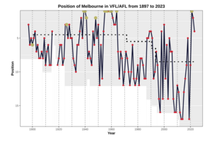 Performance Chart AFL MEL