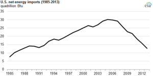 US Net Energy Imports