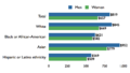 US gender pay gap, by sex, race-ethnicity-2009