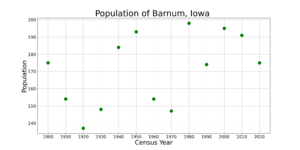 BarnumIowaPopPlot