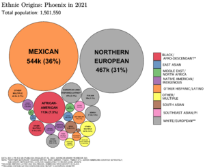 Ethnic Origins in Phoenix