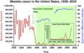 Measles US 1938-2019