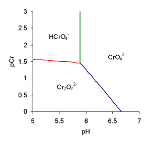 Predominance diagram Cr