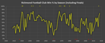 RFC Win %